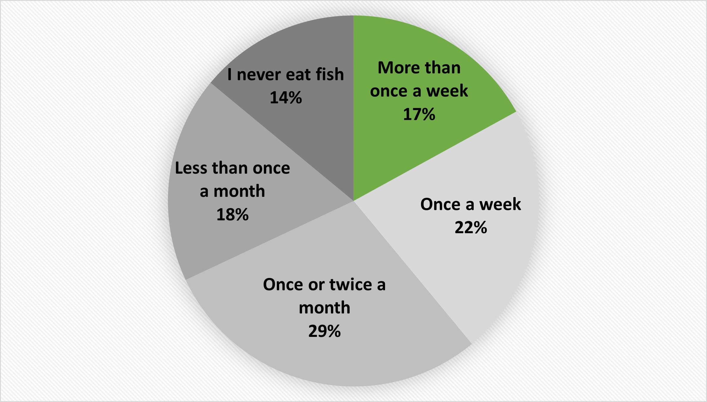 Consumers - Pie Graph Laurens article